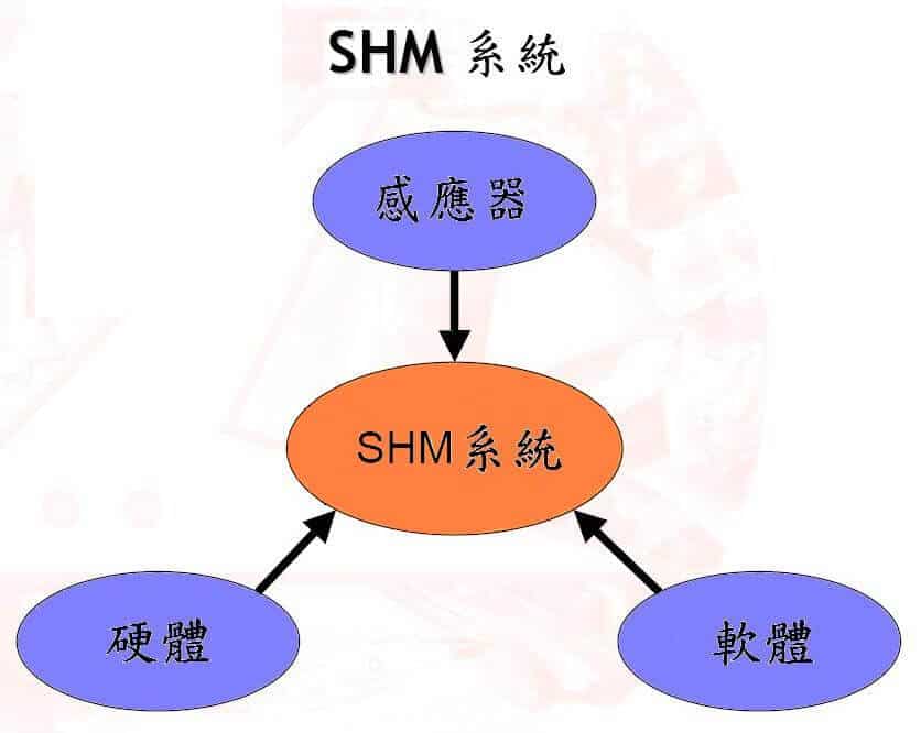 Acellentt���~����	Structural Health Monitoring (SHM) ���c���d�ʱ� Nondestructive Inspection (NDI) �D�}�a�˴�